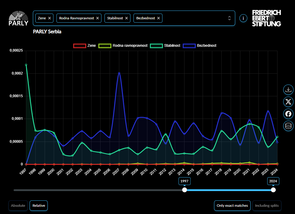 An image shows the search terms 'korupcija' and 'razvoj' in the protocols of the Serbian Parliament