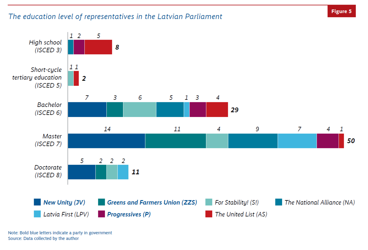 A graph shows the education levels of Latvian members of Parliament, revealing a concentration of MPs with higher (tertiary) education.
