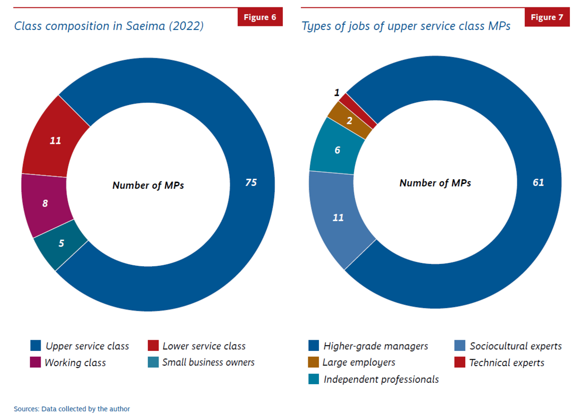 Two graphs shows the class composition of the Members of the Latvian Parliament, revealing a concentration of MPs from the upper service class, and within that class, a concentration of higher-grade managers.