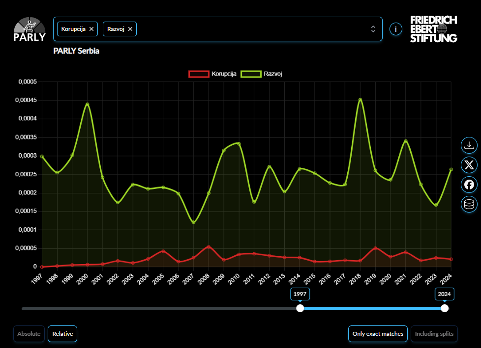 An image shows the frequency of the search terms razvoj and korupcija in protocols of the Serbian Parliament, from 1997 until 2024