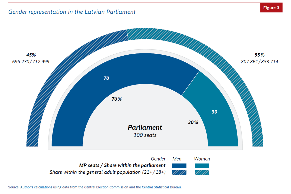 A graph shows the representation of men and women among members of the Latvian Parliament.
