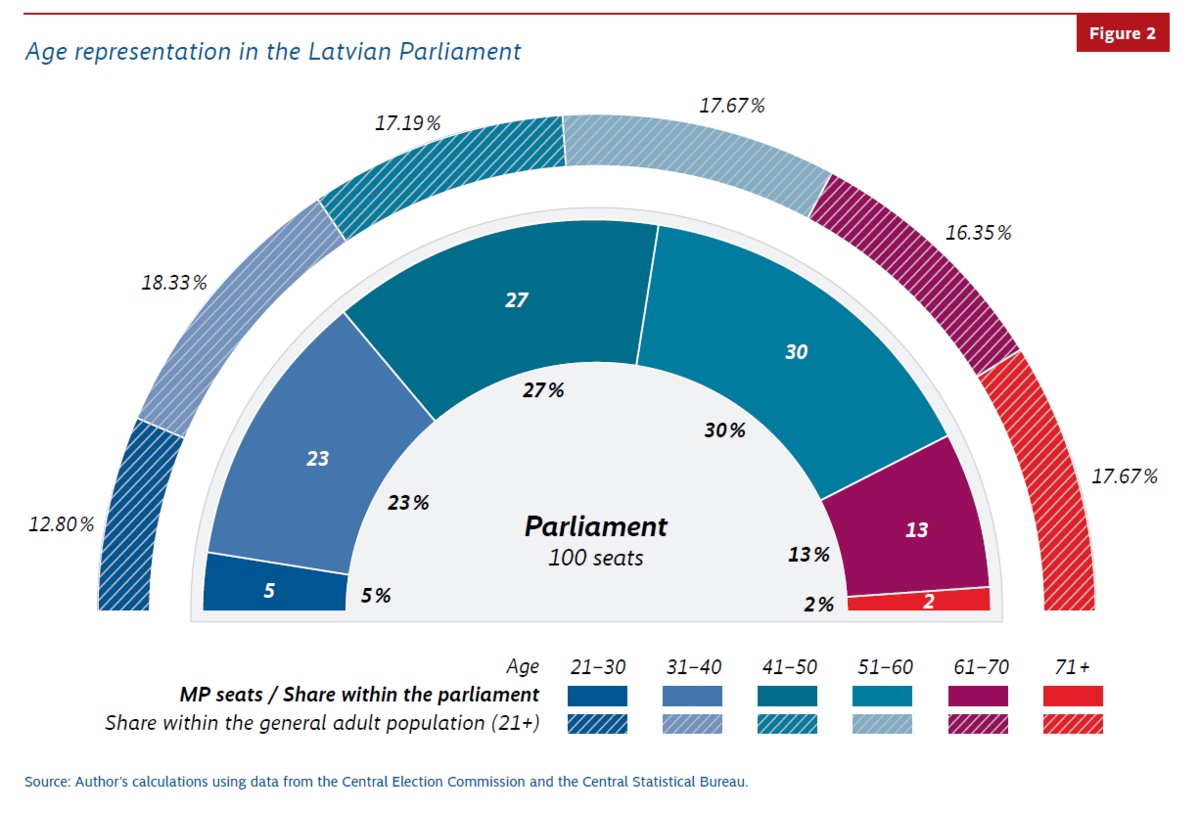 A graph shows the age distribution among members of the Latvian Parliament, revealing a concentration of people in the middle stages of life.
