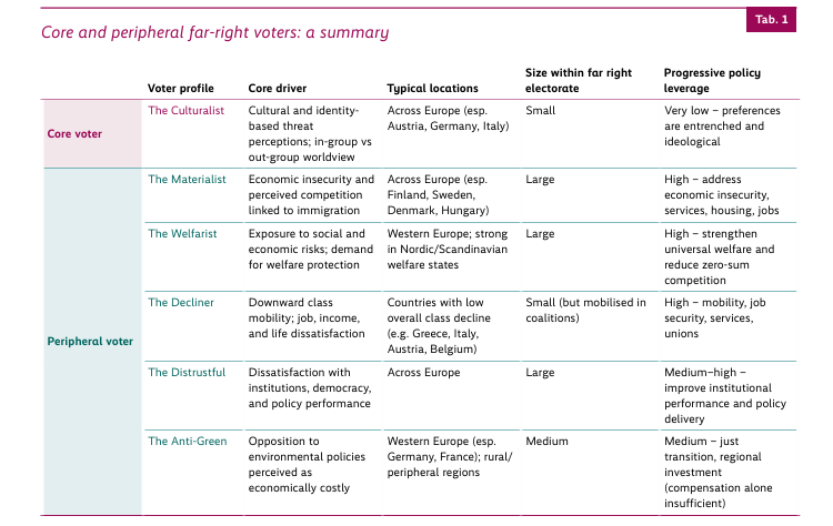 An image shows a table, summarizing the characteristics of core and periphery voters